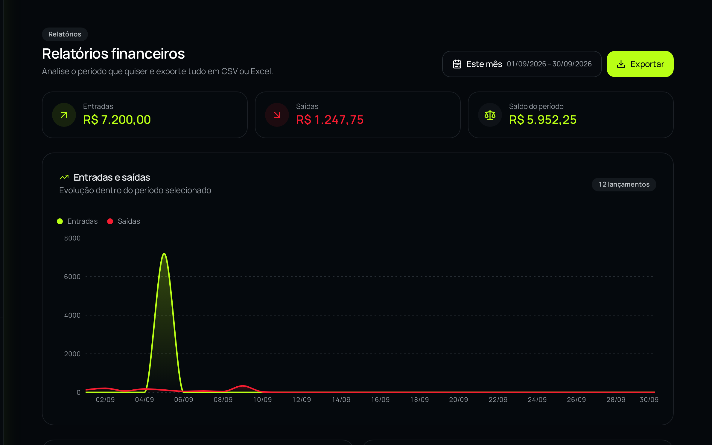 Relatórios financeiros do FinZap AI, em conta de demonstração, com gráfico de entradas e saídas